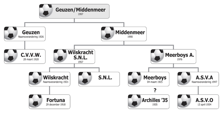 a.s.v. Meerboys  