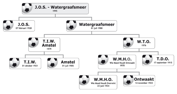 JOS-Watergraafsmeer  