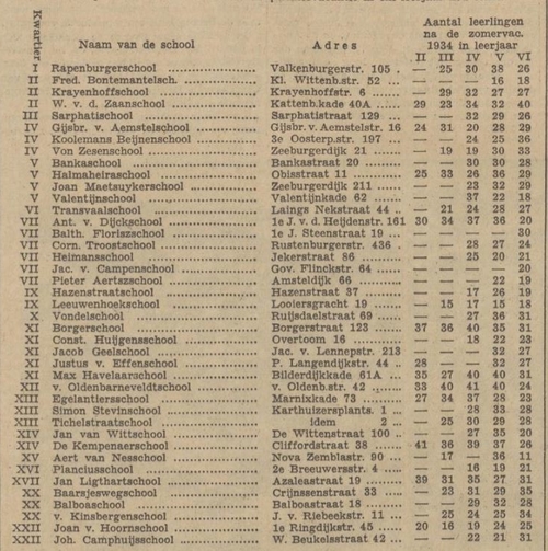 Over de opheffing van scholen in Amsterdam, bron: het Algemeen Handelsblad van 11-07-1934  