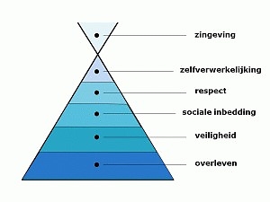 Universele Behoeftes   https://nl.wikipedia.org/wiki/Abraham_Maslow    