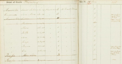 Fragment uit het bevolkingsregister over de periode 1851 – 1853 met het gezin van Sander Moscoviter. Bron: indexen SAA.  