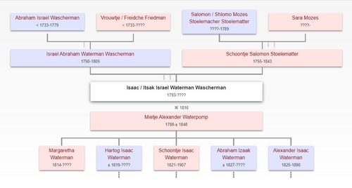 Stamboom, gedeeltelijk, van Barend Waterman, bron:genealogieonline  