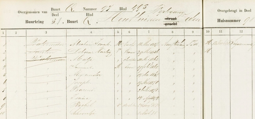 Gezin van Abraham Izaak Waterman, bron: bevolkingsregister 1874 – 1893, indexen SAA.   