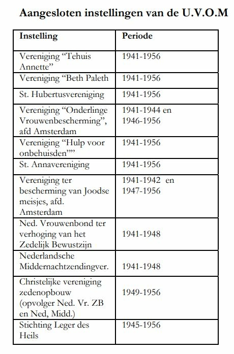 Lijst van betrokken organisaties bij de U.V.O.M., bron: masterscriptie Anna Lambrechtse.  