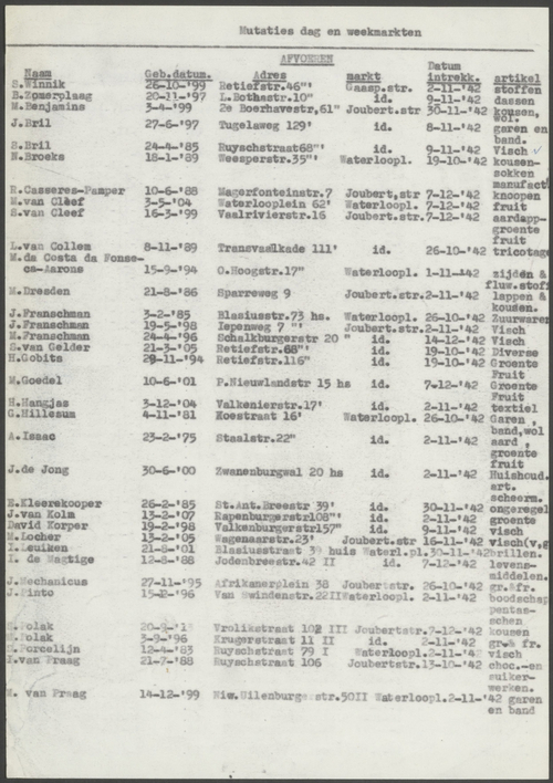 Mutaties m.b.t. de dag- en weekmarkten / Joodse Markten, bron: Archief van het Marktwezen – 745 – 1131 (afb. KLAO01090000594)  